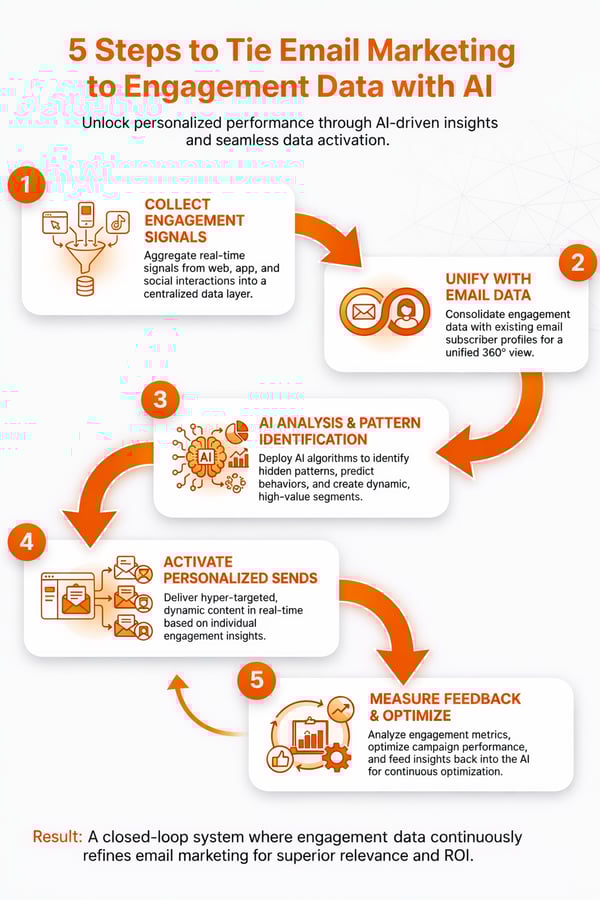 5 steps for AI-driven email marketing